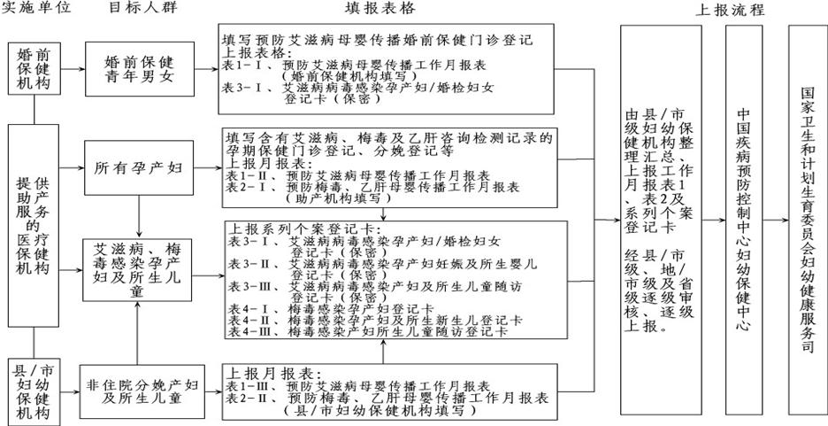 上报流程图20150117